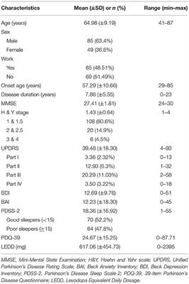 Anxiety and Levodopa Equivalent Daily Dose Are Potential Predictors of Sleep Quality in Patients With Parkinson Disease in Taiwan